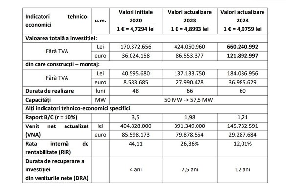 Sursă: Hidroelectrica