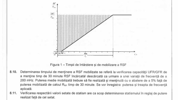 Sursă: Transelectrica