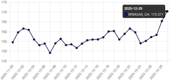 Evoluția prețului gazelor pe piața pentru ziua următoare operată de BRM