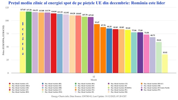 GRAFICE România - cea mai scumpă piață de energie din UE, chiar dacă prețurile spot au scăzut