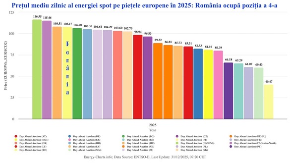 GRAFICE România - a patra cea mai scumpă piață a energiei din UE în 2025