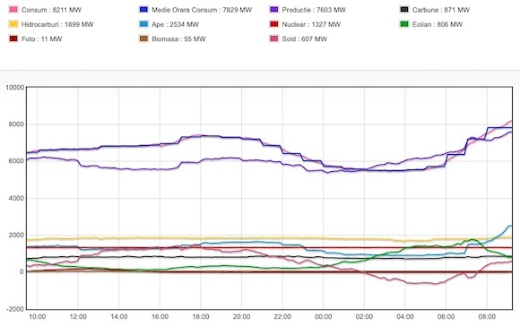 Consumul si productia pe surse primare din ultimele 24 de ore din Romania