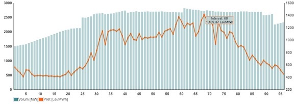 Preturile și volumele tranzactionate pe OPCOM pentru ziua de joi, 8 ianuarie