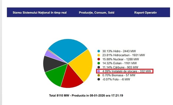 Sursă: Transelectrica