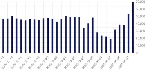 Evolutia volumelor de gaze tanzactionate zilnic in ultima luna pe BRM
