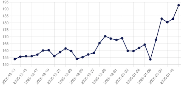 Evolutia prețului gazelor tanzactionate zilnic in ultima luna pe BRM