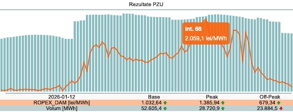 Prețurile și volumele tranzacționate pe piața pentru ziua următoare operată de OPCOM