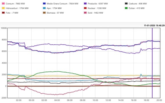 Consumul și producția (pe surse) din ultimele 24 de ore din România