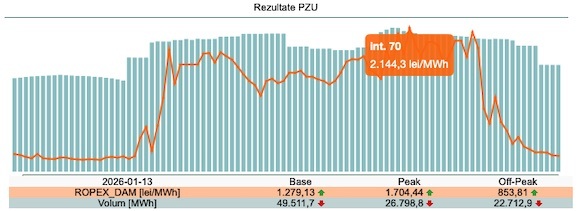 Prețurile și volumele tranzacționate pe piața pentru ziua următoare operată de OPCOM