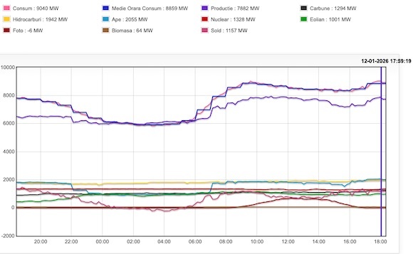 Consumul și producția de energie din ultimel 24 de ore