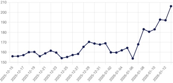 Evolutia prețului gazelor tanzactionate zilnic in ultima luna pe BRM
