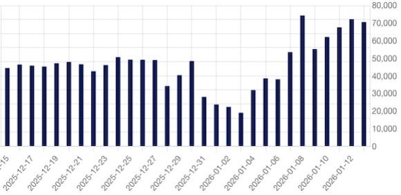Evolutia volumelor de gaze tanzactionate zilnic in ultima luna pe BRM