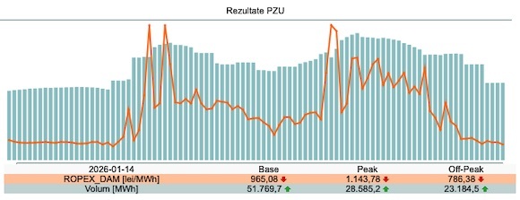 GRAFICE România - a doua zi consecutiv cea mai scumpă piață europeană de energie