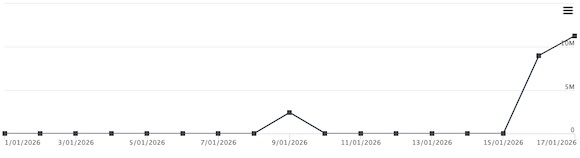 Evoluția importurilor de gaze prin punctul Giurgiu-Ruse de interconectare cu Bulgaria
