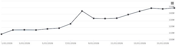 Evoluția importurilor de gaze prin punctul Negru Vodă de interconectare cu Bulgaria