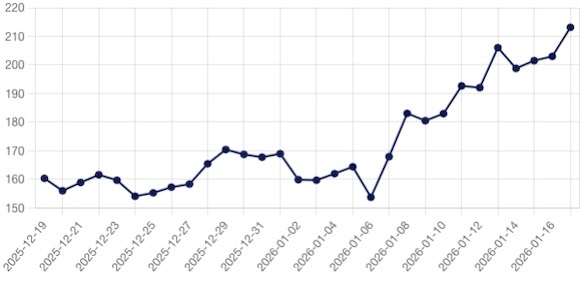 Evoluția prețurilor pe piața spot operată de BRM din ultima lună
