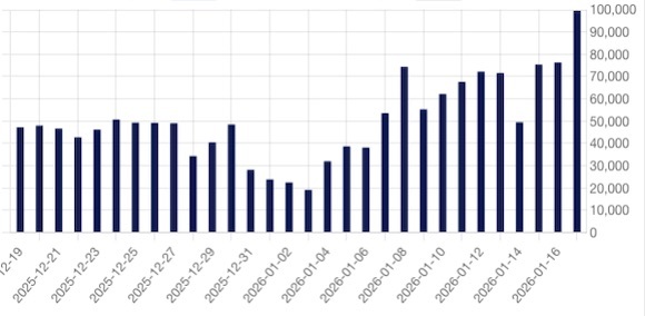 Evoluția volumelor de gaze tranzacționate zilnic pe piața spot operată de BRM din ultima lună