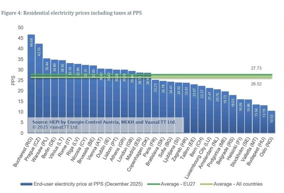 România bate recordul negativ. GRAFIC București, pe primul loc în Europa la costul real al energiei electrice