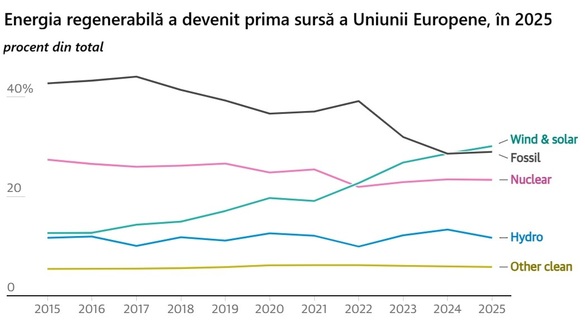 PREMIERĂ GRAFIC Panourile solare și eolienele - prima sursă de energie electrică a Uniunii Europene 