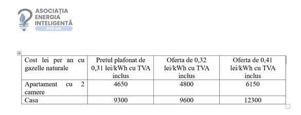 ANALIZĂ Cu cât se scumpesc gazele de la 1 aprilie dacă va fi eliminată plafonarea