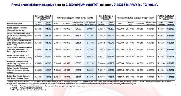 Hidroelectrica anunță că păstrează oferta cu preț mic la energie