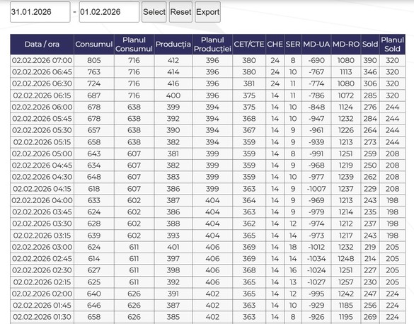 GRAFICE Interconectarea energetică România-Moldova-Ucraina a fost restabilită complet, după avaria gravă de sâmbătă. Exportăm iar peste Prut la peste 1.000 MW