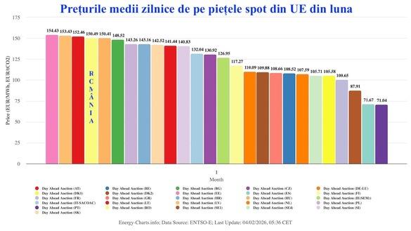 GRAFICE Majorare a prețului energiei pe piața spot. România a ocupat în ianuarie poziția a 4-a în topul celor mai scumpe piețe UE, după statele baltice
