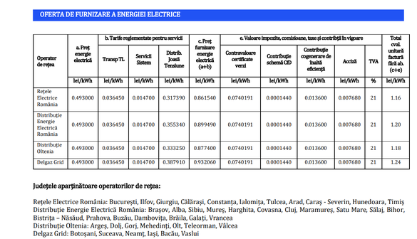 Ofertă surpriză în factura de energie. PPC scade prețul spre pragul psihologic de 1 leu/kWh pentru a-și păstra clienții