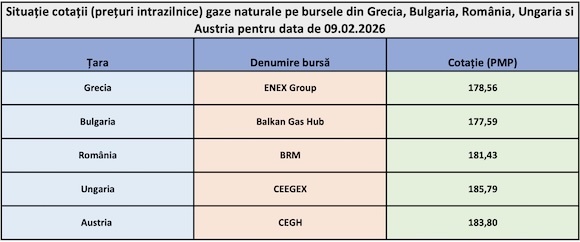 Încălzirea vremii a scăzut prețurile gazelor cu 20%, România redevenind exportator net în raport cu Ungaria