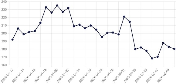 Evoluția prețului gazelor din ultima lună pe piața pentru ziua următoare operată de BRM