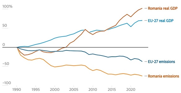 România s-a decuplat de comunism. A reușit să reducă masiv emisiile de gaze cu efect de seră - analiză The Guardian