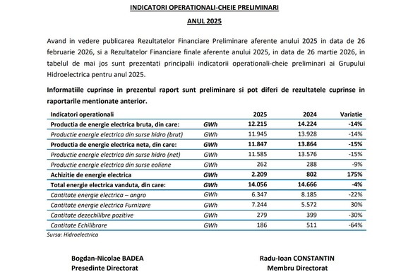 Hidroelectrica 2025: Achizițiile de la terți au explodat. Producția a scăzut cu 15%, iar vânzările angro – cu 22%. În schimb, furnizarea a crescut cu 30%