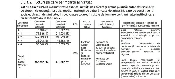 DOCUMENT Statul va cumpăra ″la grămadă″ peste 1 milion MWh de gaze naturale, după ce a luat centralizat energie. Preț-țintă egal cu plafonul actual