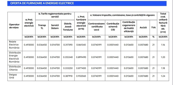 PPC - ofertă surpriză în factura de energie în România, plus un bonus
