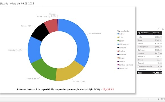 Capacitățile instalate în România