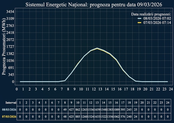 Prognoza producției prosumatorilor pe intervale orare, potrivit Transelectrica