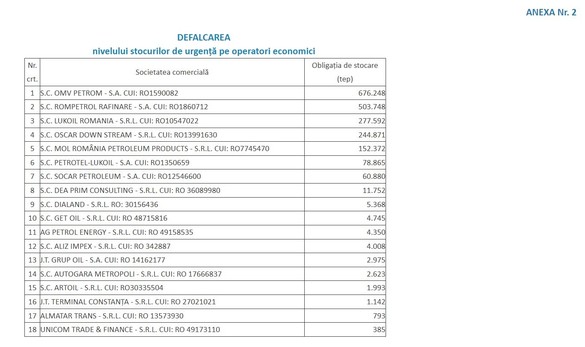 Extras din Ordinul ministrului Energiei nr. 622/2025 privind stabilirea nivelului stocurilor minime și aprobarea modului de calcul al stocurilor de urgență pentru țiței și/sau produse petroliere a căror constituire revine titularilor obligațiilor de stocare în vederea menținerii acestora în perioada 1 iulie 2025-30 iunie 2026