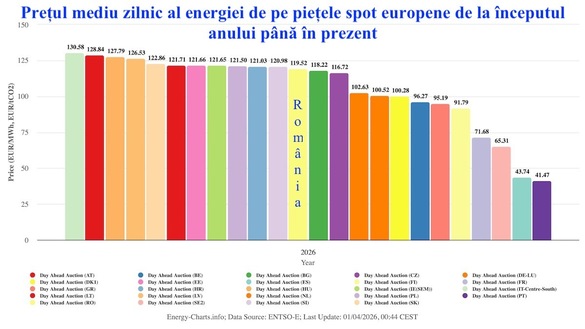 GRAFICE România iese din clubul celor mai scumpe piețe de energie din UE, dominat de statele din Europa Centrală