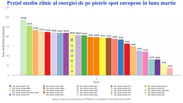 GRAFICE România iese din clubul celor mai scumpe piețe de energie din UE, dominat de statele din Europa Centrală