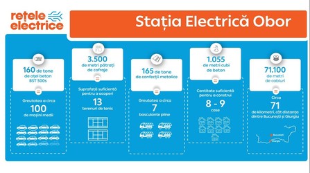 FOTO Rețele Electrice România a modernizat stația de distribuție Obor din Capitală