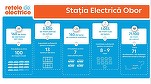 FOTO Rețele Electrice România a modernizat stația de distribuție Obor din Capitală
