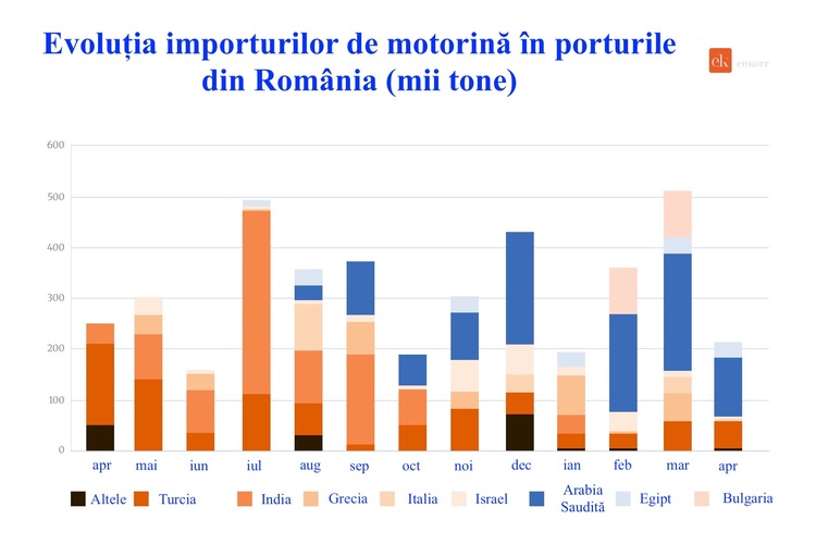 GRAFIC Repornirea rafinăriilor Petromidia și Petrobrazi a redus considerabil importurile de motorină. Arabia Saudită, principalul furnizor