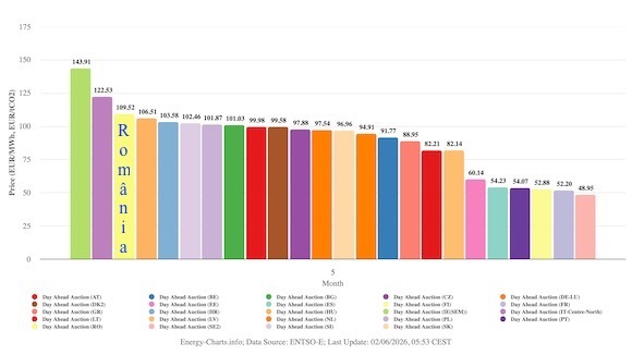 Prețurile energiei electrice pe piețele europene în luna aprilie: România ocupă poziția a treia
