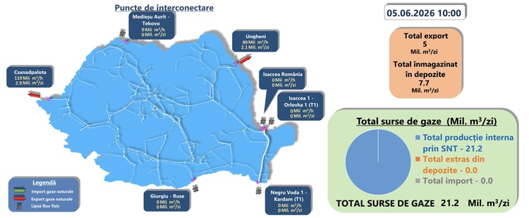 Importurile, exporturile și înmagazinările de vineri, 5 iunie
