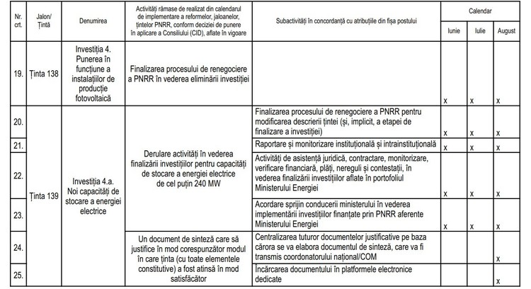 DOCUMENT Bolojan a condiționat sporul salarial PNRR de 40% din Ministerul Energiei de finalizarea integrală a activităților rămase de realizat în 2 luni