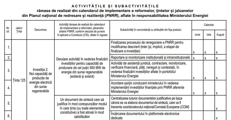 DOCUMENT Bolojan a condiționat sporul salarial PNRR de 40% din Ministerul Energiei de finalizarea integrală a activităților rămase de realizat în 2 luni