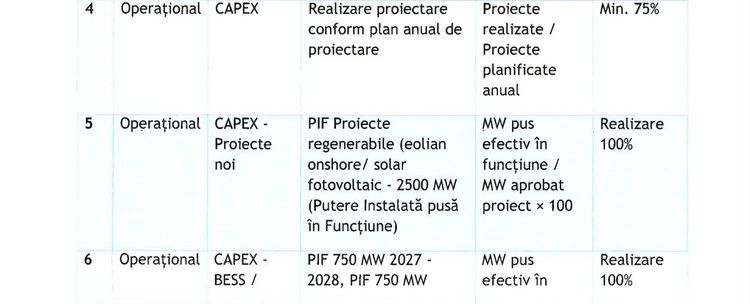 DOCUMENT Bolojan vrea ca șefii Hidroelectrica să nu ia bonusuri decât dacă fac stocare de 1.500 MW. Fostul CEO a acuzat presiuni politice pentru ″investiții care nu fac sens economic″