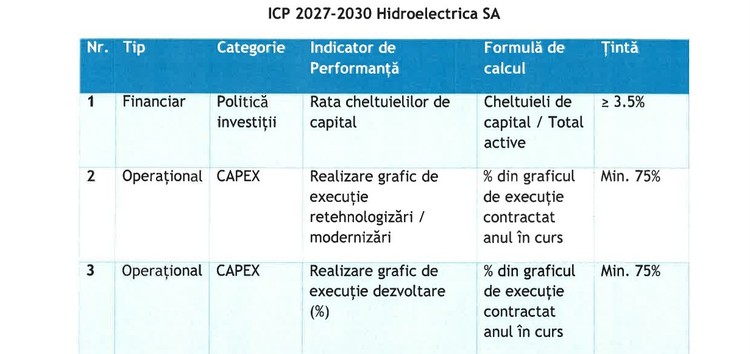 DOCUMENT Bolojan vrea ca șefii Hidroelectrica să nu ia bonusuri decât dacă fac stocare de 1.500 MW. Fostul CEO a acuzat presiuni politice pentru ″investiții care nu fac sens economic″