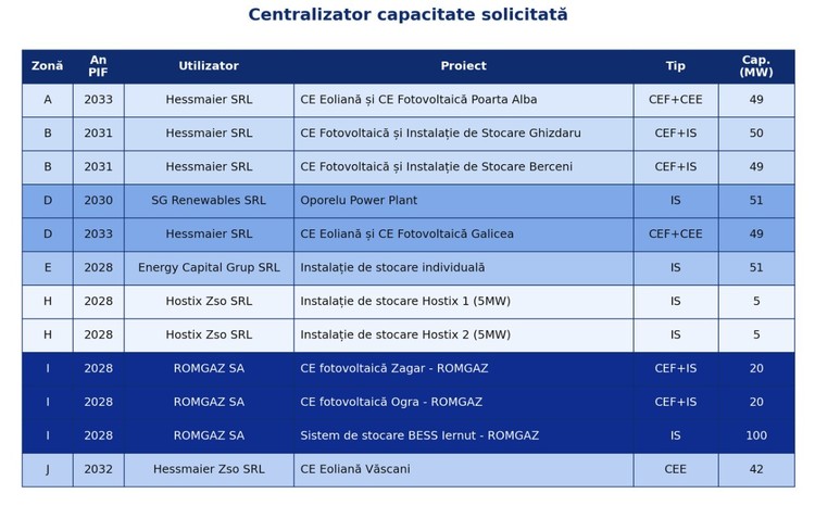 Sursă: Transelectrica