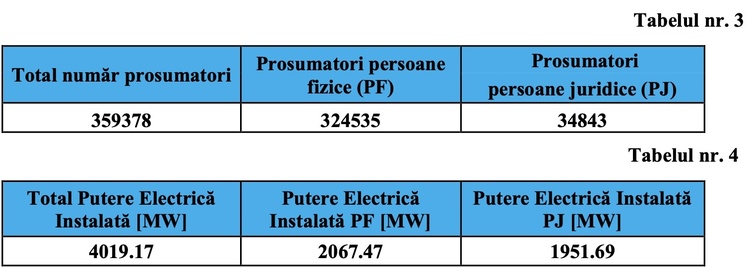 4 din 10 prosumatori persoane fizice dețin și baterii, un procent de 4 ori mai ridicat decât cel al firmelor care-și asigură autoconsumul GRAFICE